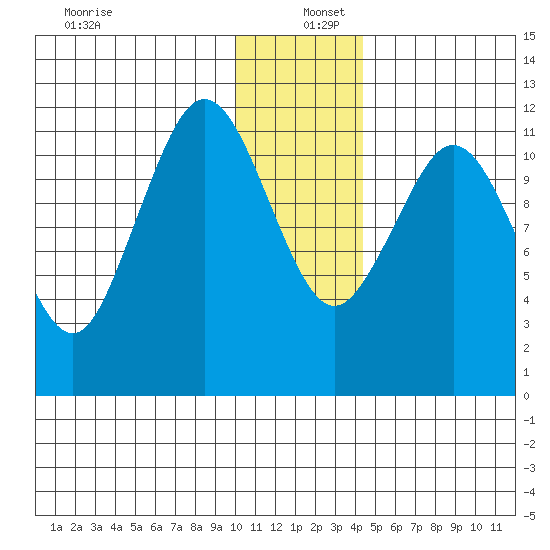 Big Bay tide chart for Monday, December 27, 2021