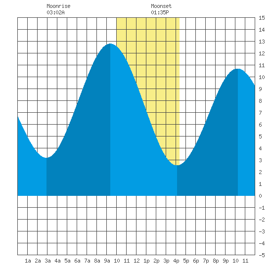 Big Bay tide chart for Tuesday, December 28, 2021