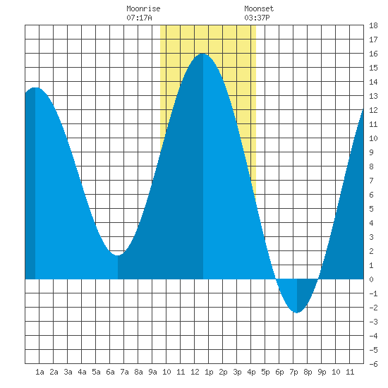 Big Bay tide chart for Thursday, December 2, 2021