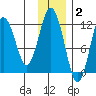 Big Bay tide chart for Thursday, December 2, 2021