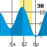 Big Bay tide chart for Thursday, December 30, 2021
