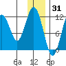 Big Bay tide chart for Friday, December 31, 2021