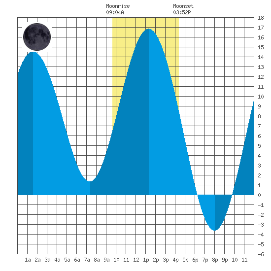Big Bay tide chart for Friday, December 3, 2021