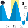 Big Bay tide chart for Friday, December 3, 2021