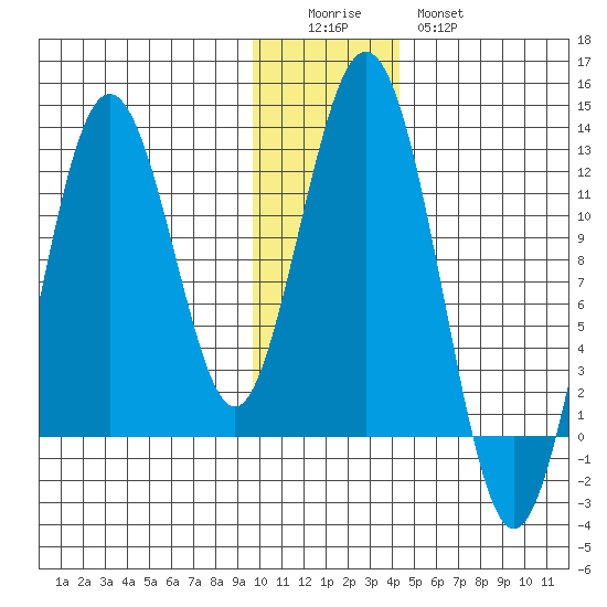 Big Bay tide chart for Sunday, December 5, 2021