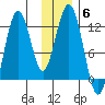 Big Bay tide chart for Monday, December 6, 2021