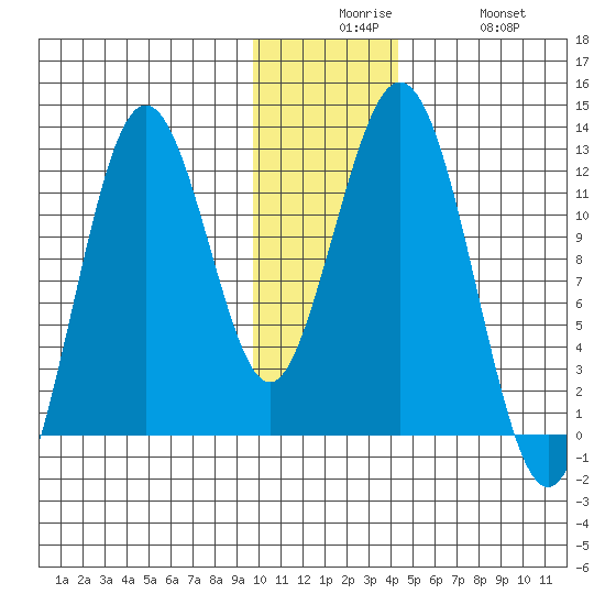 Big Bay tide chart for Tuesday, December 7, 2021