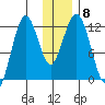 Big Bay tide chart for Wednesday, December 8, 2021