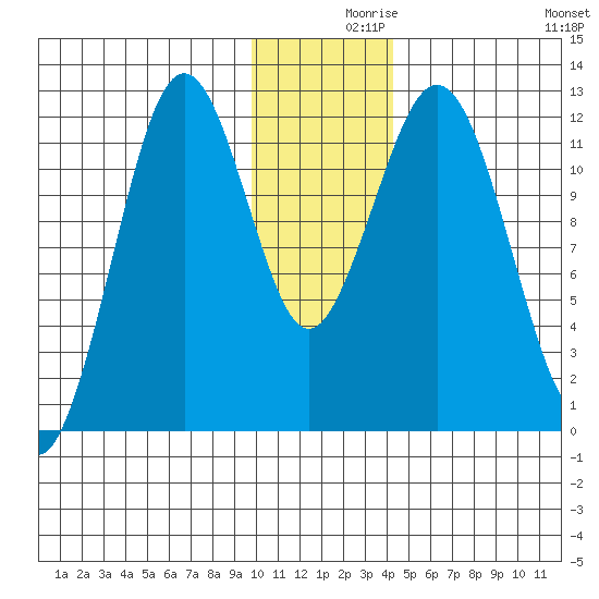 Big Bay tide chart for Thursday, December 9, 2021
