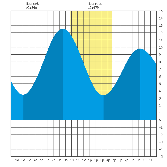 Big Bay tide chart for Monday, January 10, 2022