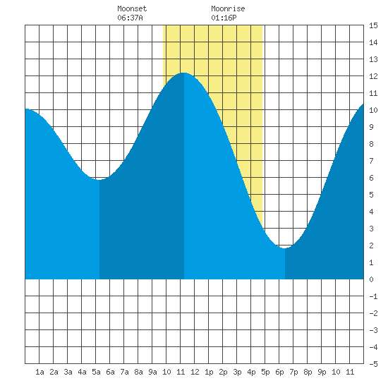 Big Bay tide chart for Thursday, January 13, 2022