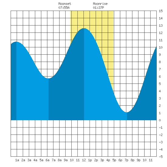 Big Bay tide chart for Friday, January 14, 2022