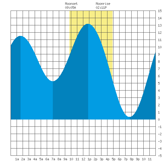Big Bay tide chart for Saturday, January 15, 2022