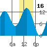 Big Bay tide chart for Sunday, January 16, 2022