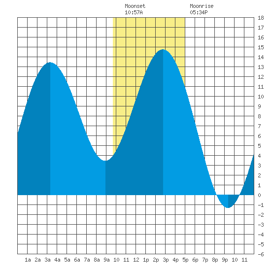 Big Bay tide chart for Tuesday, January 18, 2022