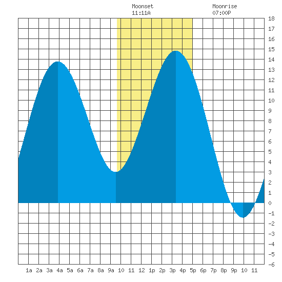 Big Bay tide chart for Wednesday, January 19, 2022