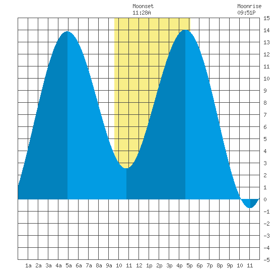 Big Bay tide chart for Friday, January 21, 2022