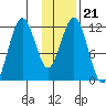 Big Bay tide chart for Friday, January 21, 2022