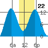 Big Bay tide chart for Saturday, January 22, 2022