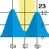 Big Bay tide chart for Sunday, January 23, 2022