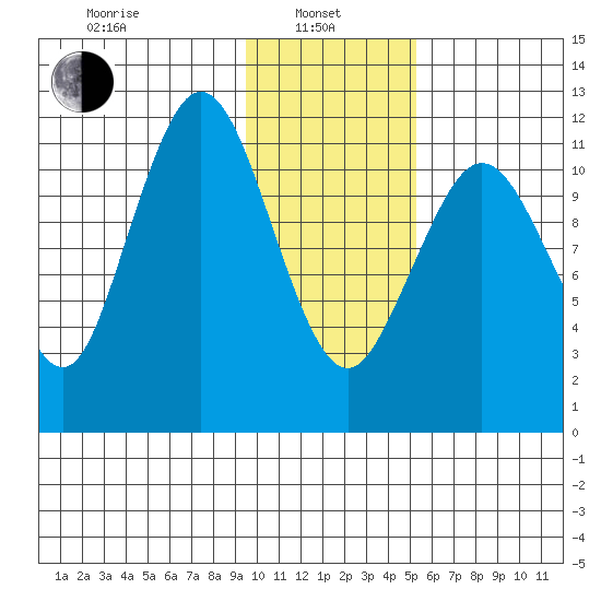 Big Bay tide chart for Tuesday, January 25, 2022