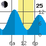 Big Bay tide chart for Tuesday, January 25, 2022