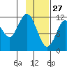 Big Bay tide chart for Thursday, January 27, 2022