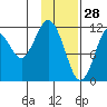 Big Bay tide chart for Friday, January 28, 2022
