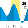 Big Bay tide chart for Saturday, January 29, 2022