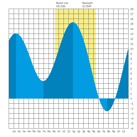 Big Bay tide chart for Sunday, January 30, 2022