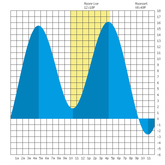 Big Bay tide chart for Wednesday, January 5, 2022