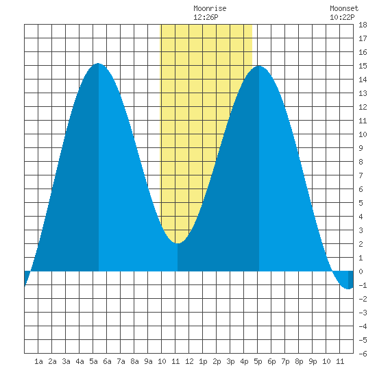 Big Bay tide chart for Thursday, January 6, 2022