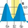 Big Bay tide chart for Thursday, January 6, 2022