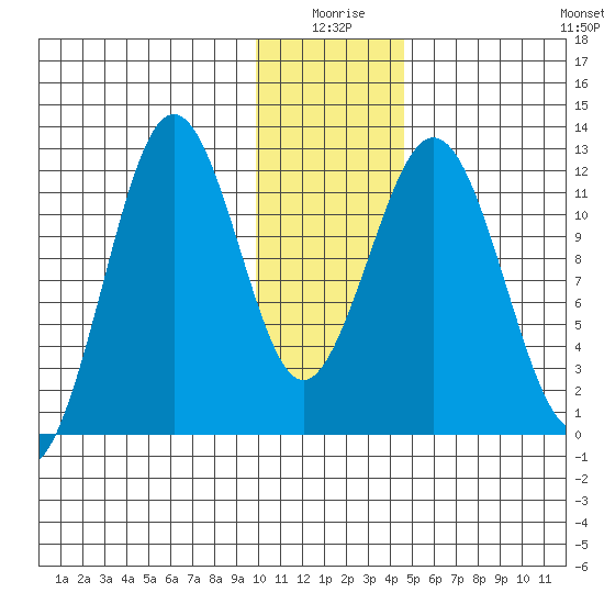 Big Bay tide chart for Friday, January 7, 2022