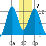 Big Bay tide chart for Friday, January 7, 2022