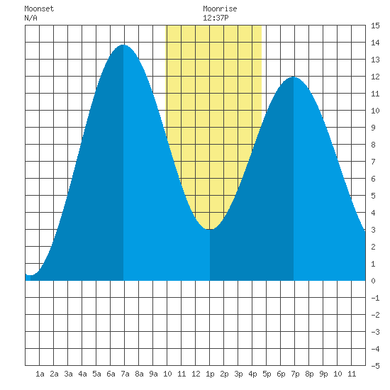 Big Bay tide chart for Saturday, January 8, 2022