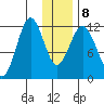 Big Bay tide chart for Saturday, January 8, 2022