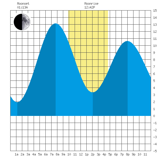 Big Bay tide chart for Sunday, January 9, 2022