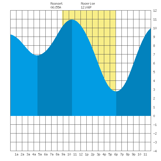 Big Bay tide chart for Friday, February 11, 2022