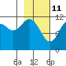 Big Bay tide chart for Friday, February 11, 2022
