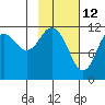 Big Bay tide chart for Saturday, February 12, 2022