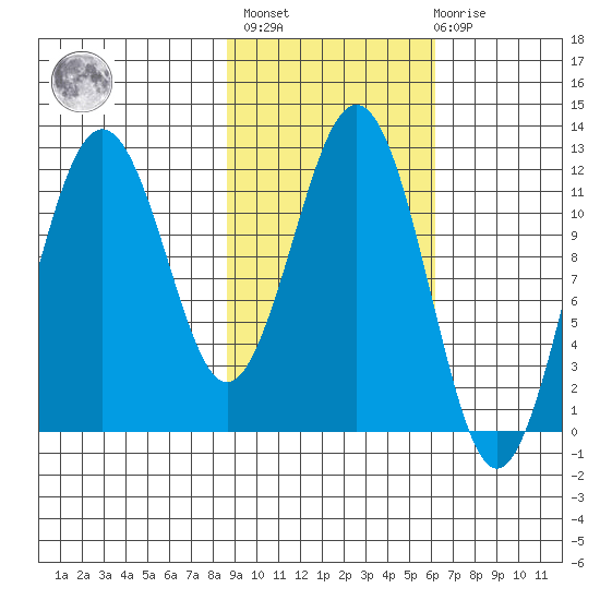 Big Bay tide chart for Wednesday, February 16, 2022