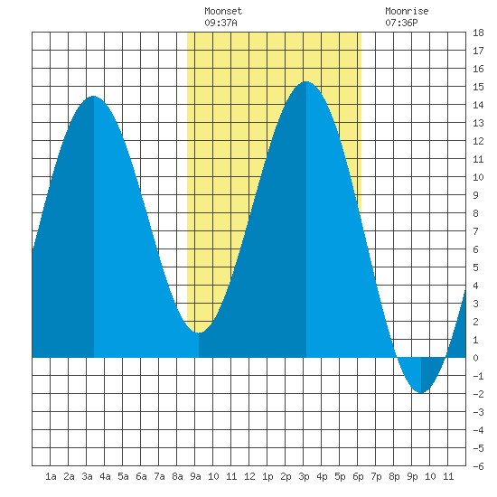 Big Bay tide chart for Thursday, February 17, 2022