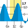 Big Bay tide chart for Thursday, February 17, 2022
