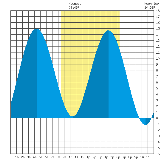 Big Bay tide chart for Saturday, February 19, 2022