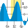 Big Bay tide chart for Tuesday, February 1, 2022