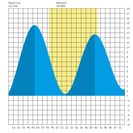 Big Bay tide chart for Monday, February 21, 2022