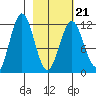 Big Bay tide chart for Monday, February 21, 2022