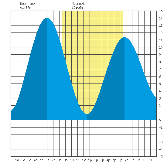 Big Bay tide chart for Tuesday, February 22, 2022