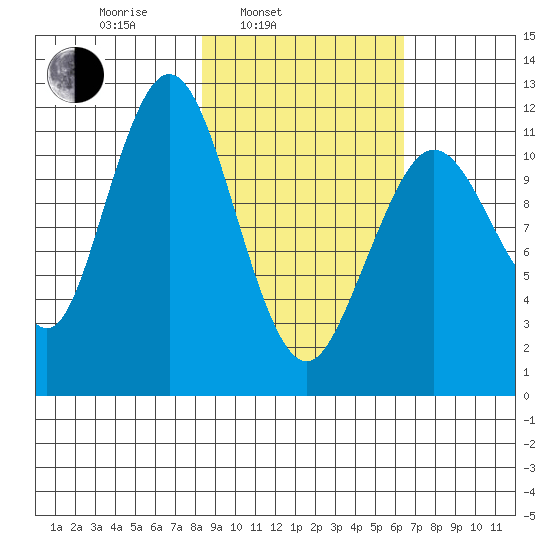 Big Bay tide chart for Wednesday, February 23, 2022